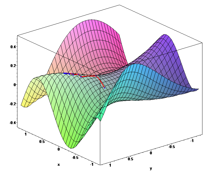 Visual representation of gradient descent from wikipedia**