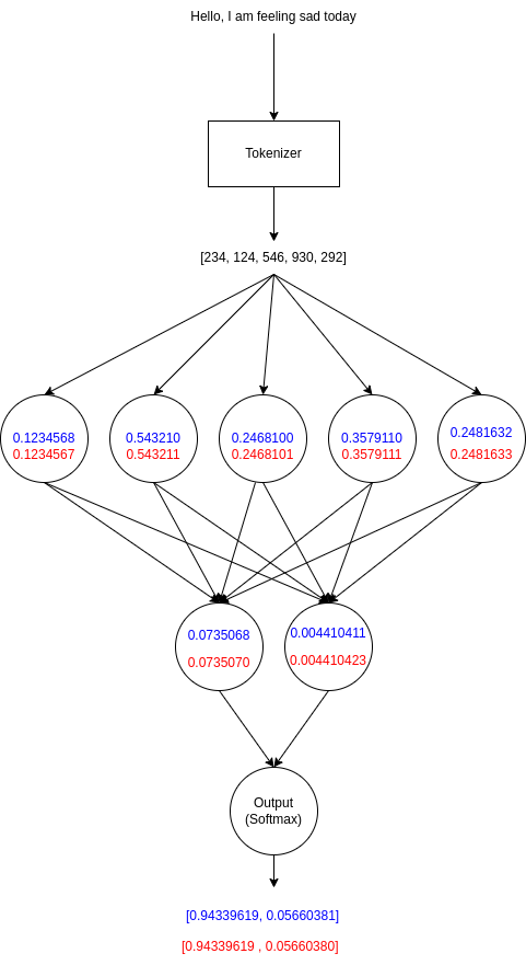 Visualisation of how a small change in calculations made by 2 different computers (red and blue) in the network can propagate in the output and error signal.