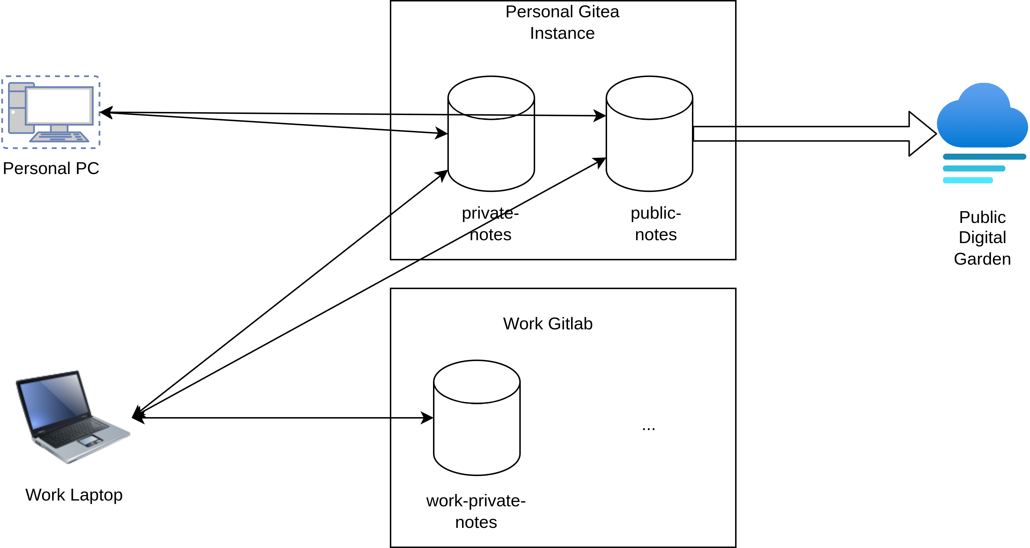 diagram showing three way sync between my different markdown notes repositories hosted via different git services