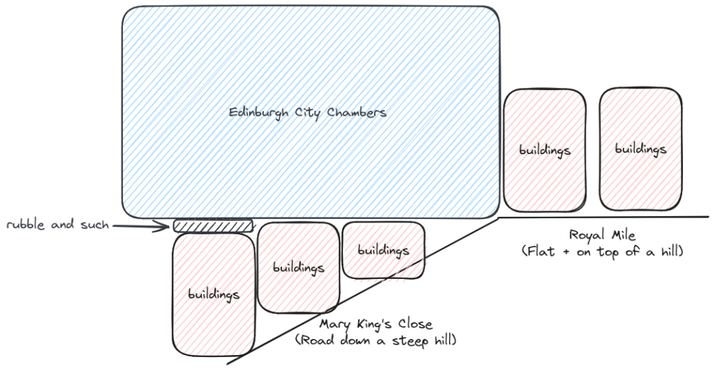 second diagram but this time there is a new building on top of the slope and the buildings that were there before have been chopped down or had junk piled on top of them to support the new building on top of them.