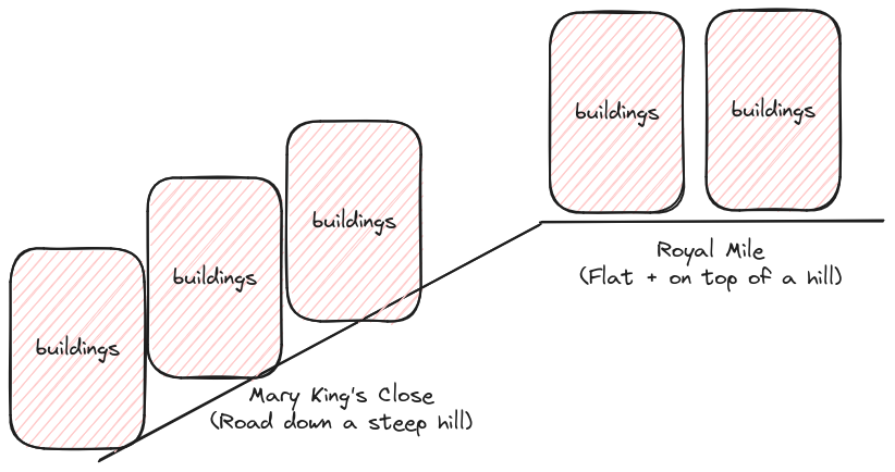 cross sectional diagram of some buildings on a hill and buildings down a road that slopes down the hill