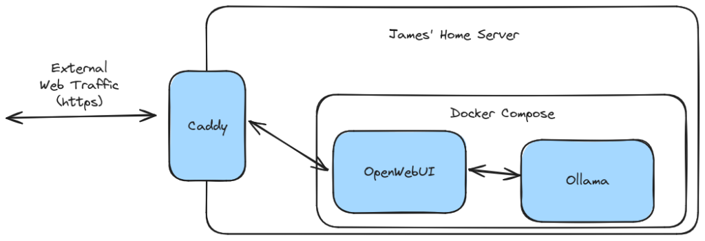 Drawing of the setup as described above. Caddy brokers comms with the outside world over https and feeds messages to OpenWebUI