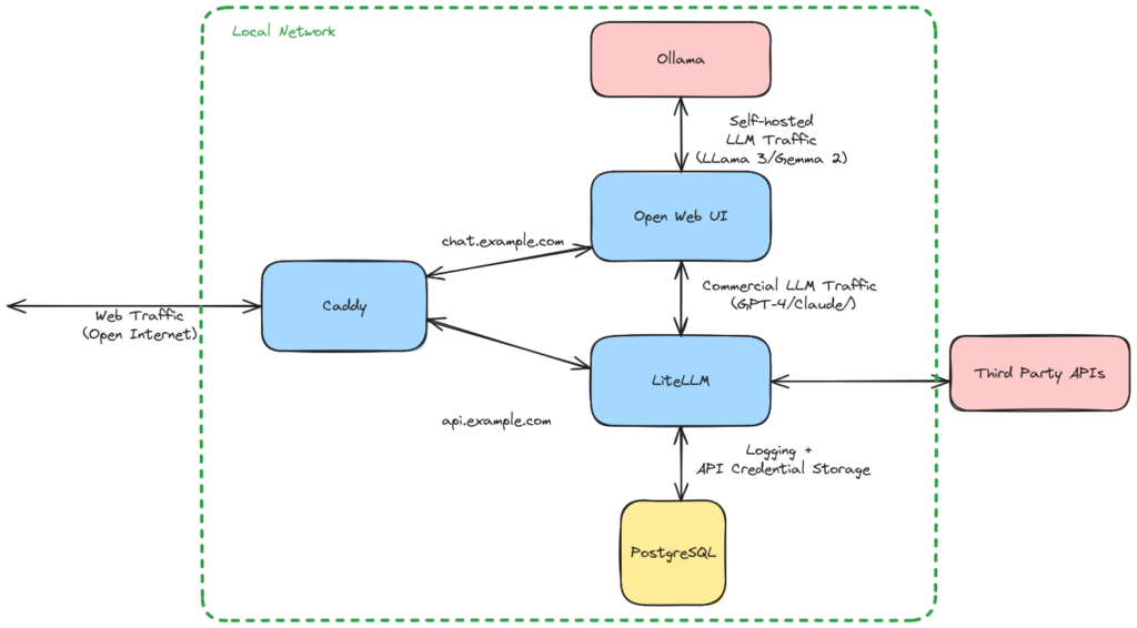 The image is a flowchart illustrating a network architecture for handling both self-hosted and commercial Large Language Model (LLM) traffic. The components are as follows:
<pre><code>Web Traffic (Open Internet): Represented by an arrow entering the local network boundary.

Caddy: A web server handling incoming web traffic from the internet with arrows pointing to "chat.example.com" (Open Web UI) and "api.example.com" (LiteLLM).

Open Web UI: Handles self-hosted LLM traffic (LLama 3/Gemma 2) and forwards it to "Ollama". Also manages commercial LLM traffic (GPT-4/Claude) and routes it to "LiteLLM".

Ollama: Connected to Open Web UI, manages the self-hosted LLM traffic.

LiteLLM: Manages commercial LLM traffic and logs information including API credentials, interacting with "PostgreSQL" and "Third Party APIs".

PostgreSQL: Handles logging and API credential storage, connected to LiteLLM.

Third Party APIs: Interacts with LiteLLM for external API calls.
</code></pre>
<p>The local network boundary is highlighted with a green dashed line, encapsulating all internal components." class=“wp-image-3160”/></figure></p>
<!-- /wp:image -->
<!-- wp:paragraph -->
<p>This setup has five main components components:</p>
<!-- /wp:paragraph -->
<!-- wp:list {