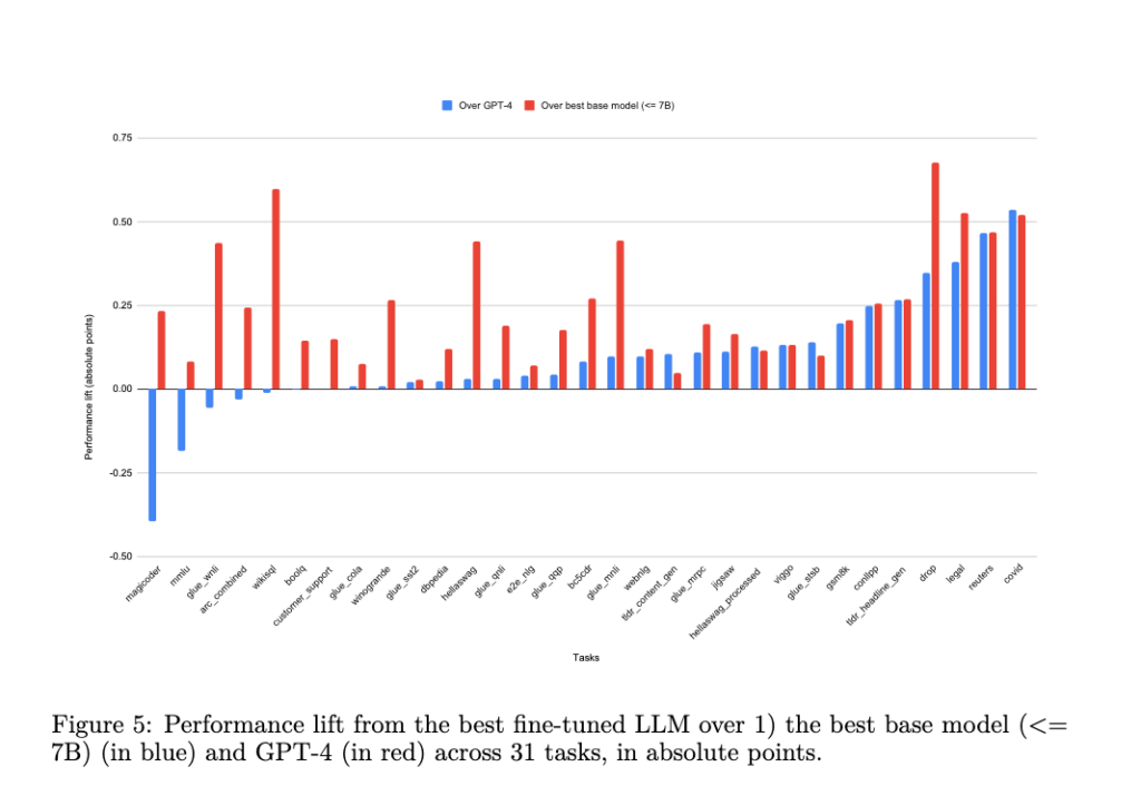 Figure 5: Performance lift from the best fine-tuned LLM over 1) the best base model (<=
7B) (in blue) and GPT-4 (in red) across 31 tasks, in absolute points.