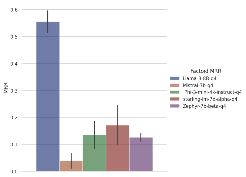 Factoid results
<p>Llama gets roughly 0.55 MRR
Mistral gets rouglhy 0.05 MRR
Phi 3 gets roughly 0.15 MRR
Starling gets roughly 0.17 MRR
Zephyr gets roughly 0.12 MRR</p>
<p>The bars on the chart have little range indicators because they represent the average values over 4 sets of results." class=“wp-image-2501”/></figure></p>
<!-- /wp:image -->
<!-- wp:paragraph -->
<p>This graph is a lot starker than the yes/no graph. Llama 3 outperforms it's next closest neighbour by a significant margin (roughly +0.40 MRR) . The best solution to this task, again <a href=