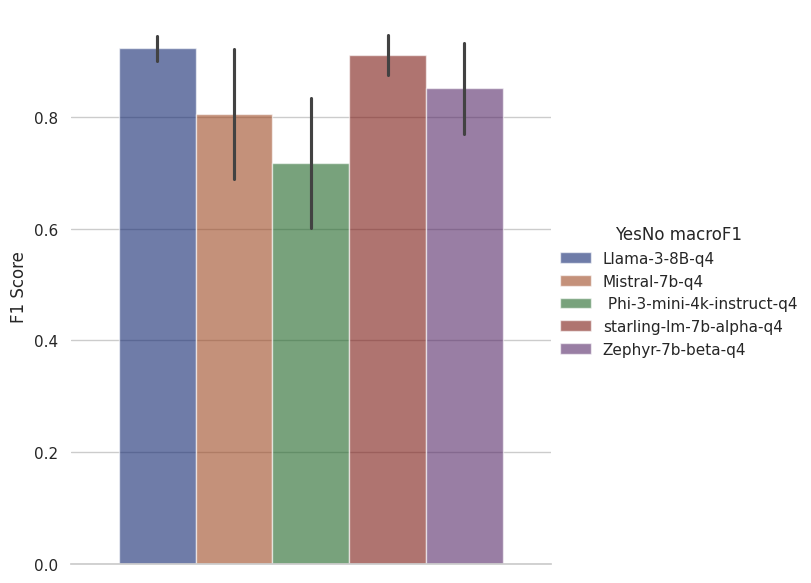 Diagram of Yes/No F1
<p>Llama3 gets 1.0
Mistral gets 0.8
Phi gets  0.7
Starling gets 0.9
Zehpyr gets 0.85</p>
<p>The bars on the chart have little range indicators because they represent the average values over 4 sets of results." class=“wp-image-2502”/></figure></p>
<!-- /wp:image -->
<!-- wp:paragraph -->
<p>The results show that all 5 models perform reasonably well at this task but Phi 3 lags behind the others a little bit, but only by about 10% next to it's closest competitor. <a href=