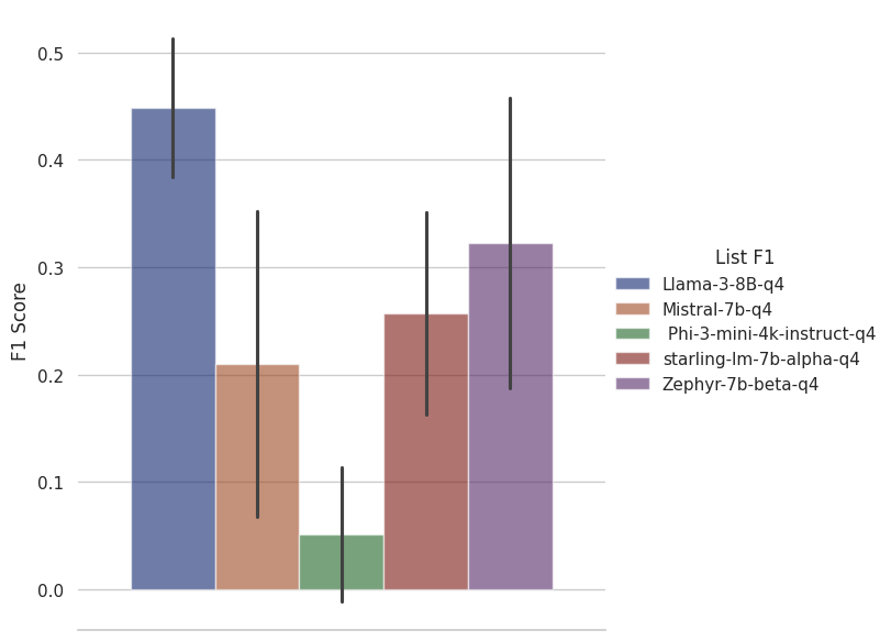 Llama 3 gets roughly 0.45 F1
Mistral gets roughly 0.21 F1
Phi gets roughly 0.05 F1
Starling gets roughly 0.27 F1
Zephyr gets roughly 0.32 F1
<p>The bars on the chart have little range indicators because they represent the average values over 4 sets of results." class=“wp-image-2503”/></figure></p>
<!-- /wp:image -->
<!-- wp:paragraph -->
<p>This one was a little surprising to me as Phi does a lot worse than any of its counterparts. We noticed that Phi produced a much higher rate of unanswerable questions than any of the other models which may be due to the somewhat complex JSON structure required by list type questions. It may be worth re-testing with different formatting arrangements to see if the failure to format the model masks reasonable performance at the task. </p>
<!-- /wp:paragraph -->
<!-- wp:paragraph -->
<p>Llama 3 8B wins again. The current best solution, again <a href=