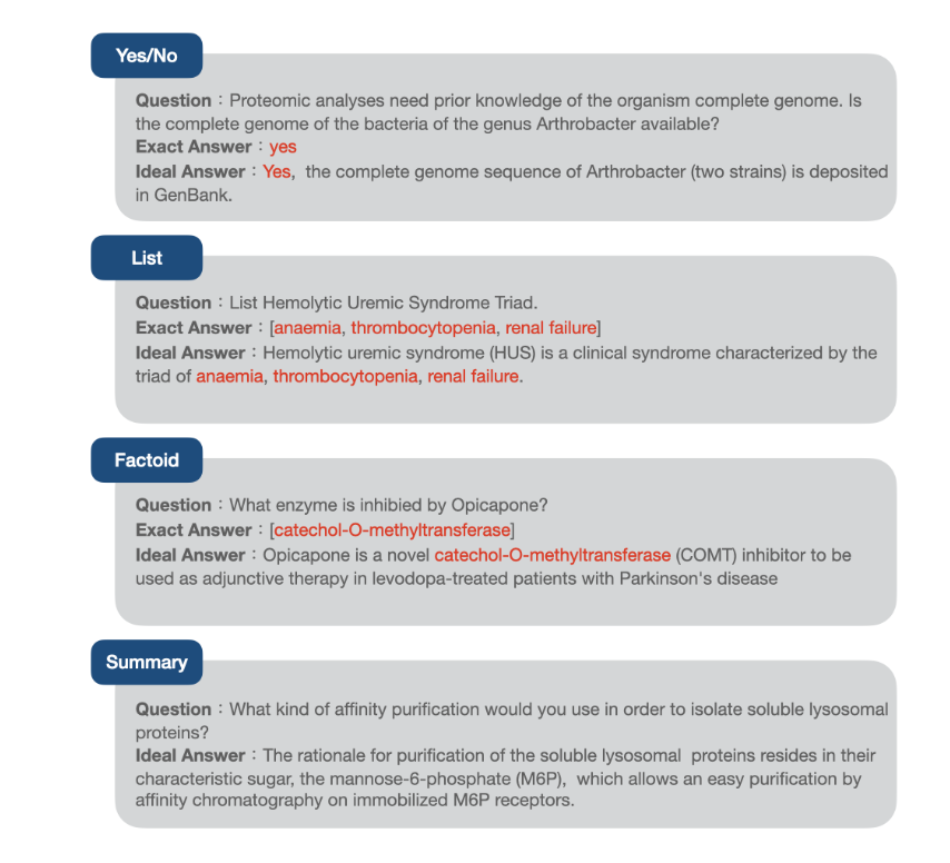 Examples of different question types. Full transcriptions of each are:
<p>Yes/No
Question: Proteomic analyses need prior knowledge of the organism complete genome. Is the complete genome of the bacteria of the genus Arthrobacter available?
Exact Answer: yes
Ideal Answer: Yes, the complete genome sequence of Arthrobacter (two strains) is deposited in GenBank.</p>
<p>List
Question: List Hemolytic Uremic Syndrome Triad.
Exact Answer: [anaemia, thrombocytopenia, renal failure]
Ideal Answer: Hemolytic uremic syndrome (HUS) is a clinical syndrome characterized by the triad of anaemia, thrombocytopenia, renal failure.</p>
<p>Factoid
Question: What enzyme is inhibited by Opicapone?
Exact Answer: [catechol-O-methyltransferase]
Ideal Answer: Opicapone is a novel catechol-O-methyltransferase (COMT) inhibitor to be used as adjunctive therapy in levodopa-treated patients with Parkinson’s disease</p>
<p>Summary
Question: What kind of affinity purification would you use in order to isolate soluble lysosomal proteins?
Ideal Answer: The rationale for purification of the soluble lysosomal proteins resides in their characteristic sugar, the mannose-6-phosphate (M6P), which allows an easy purification by affinity chromatography on immobilized M6P receptors." class=“wp-image-2510”/><figcaption class=